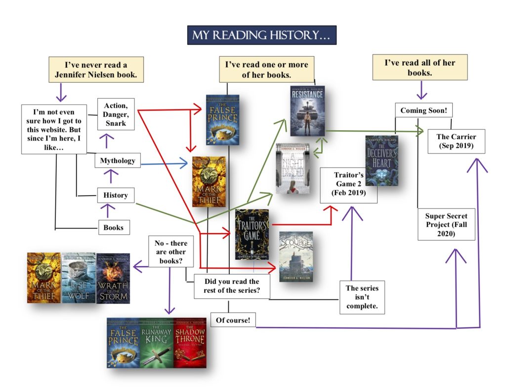 My books Flow Chart